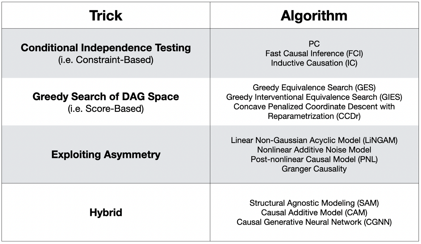 causal discovery algorithms