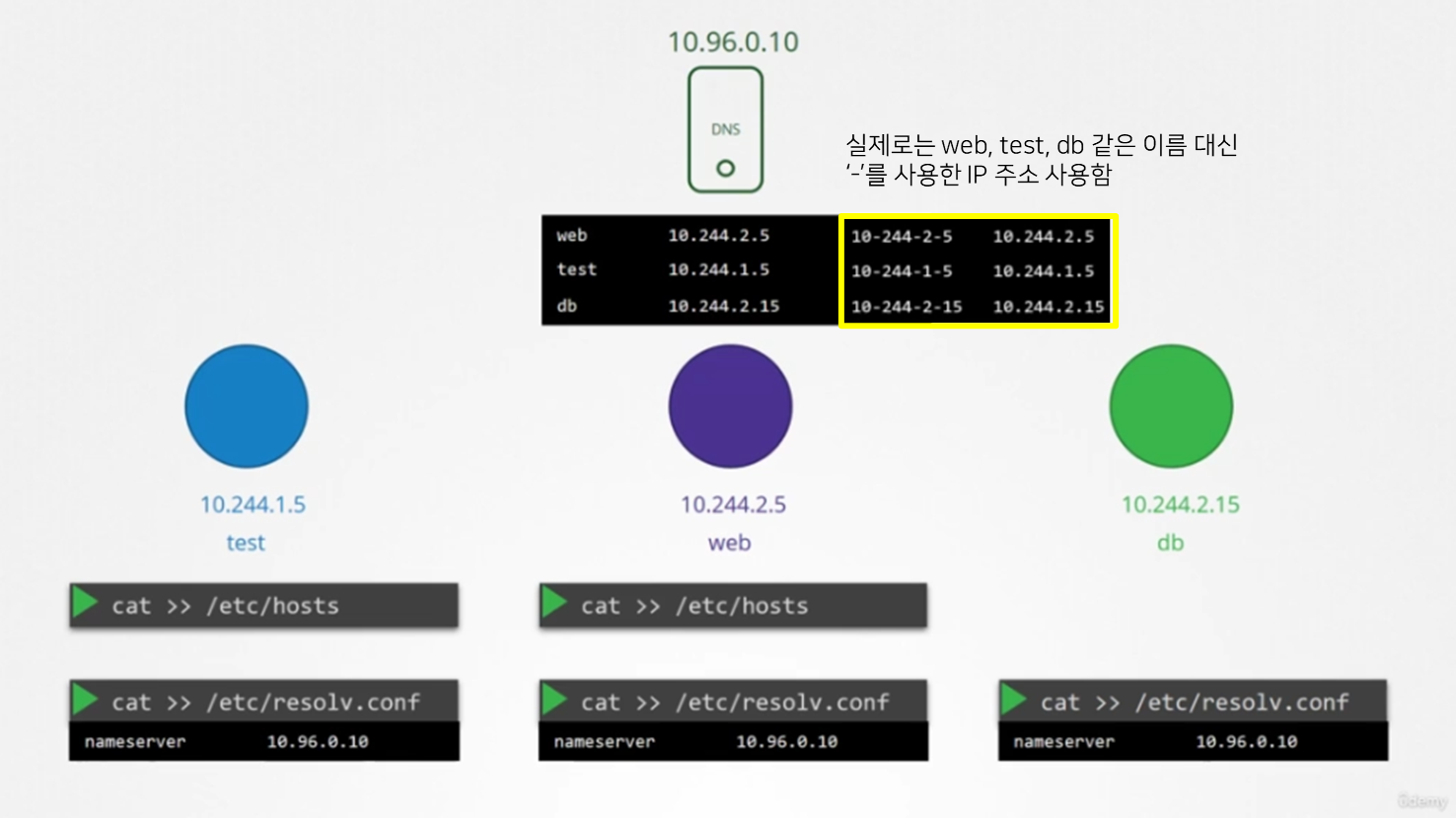 (K8S) 쿠버네티스에서의 CoreDNS | Simon's Research Center