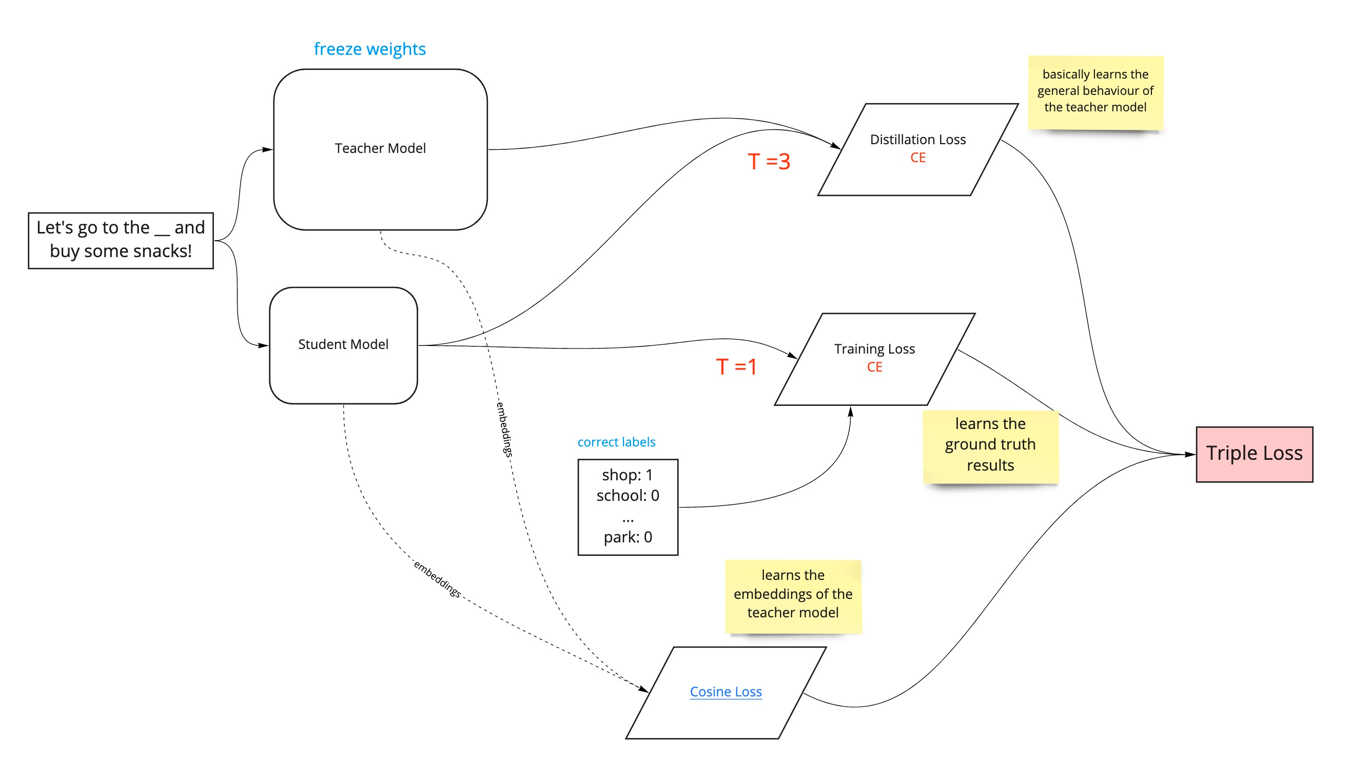 (NLP) DistilBERT 리뷰 및 설명 | Simon's Research Center